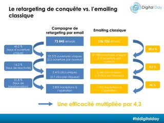 9Publicité interactivele retargeting de conquête par email123Visitespontanéesur le site de l’annonceurpréalablementtaguéEmail Attitude Envoi d’un email de retargeting par Email Attitude pour le compte de l’annonceurInternaute inconnu de l’annonceur, reconnu par Email AttitudeInternauteinscrit et identifié par Email AttitudeEmail Attitude Email de conversion#tddigitalday