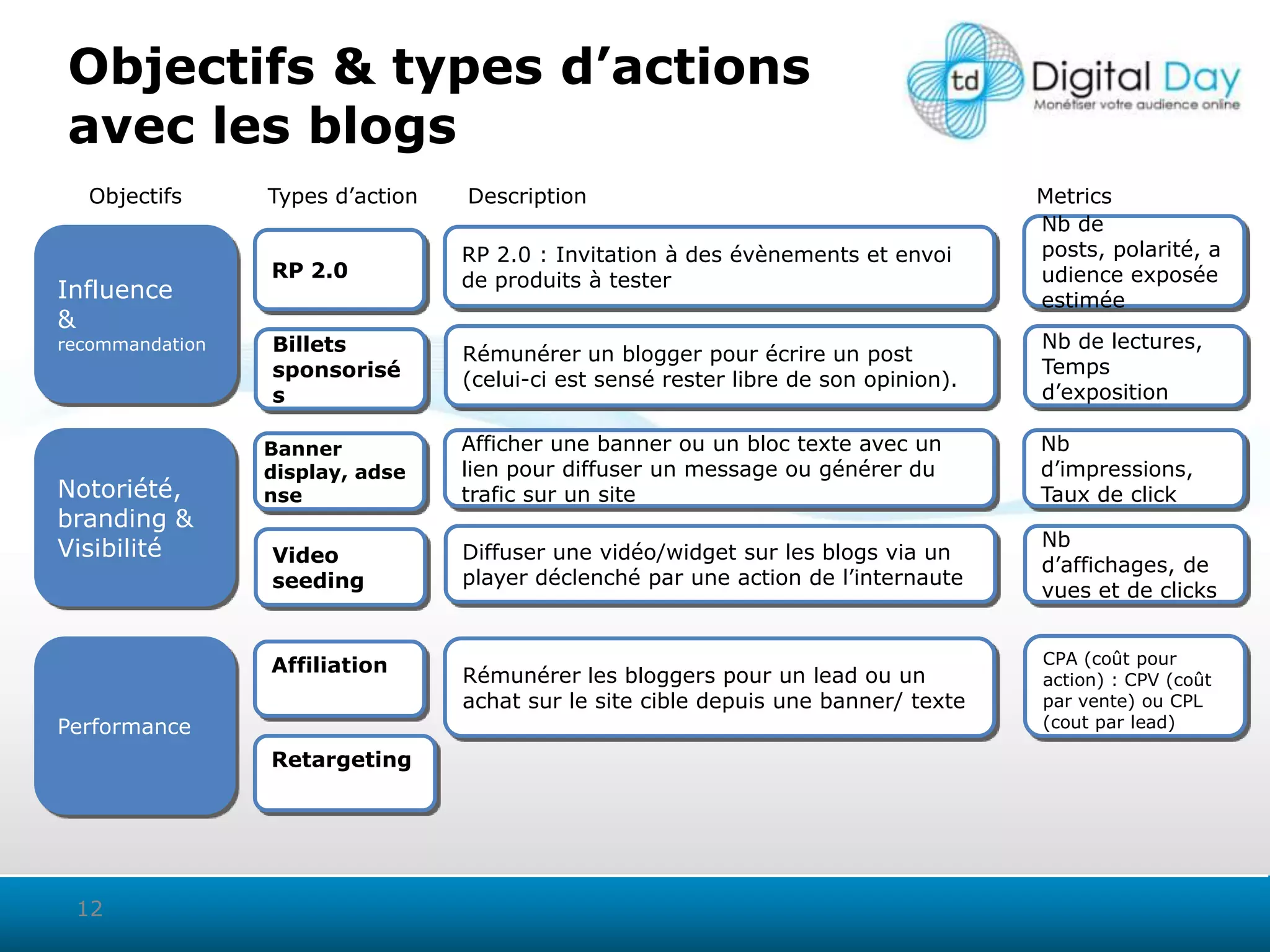 Les différentsModèlesde MonétisationL’affiliation (vente, lead)La performance)Le CPMLe post sponsoriséLe sponsoringLe consultingLe CPV (vidéo)