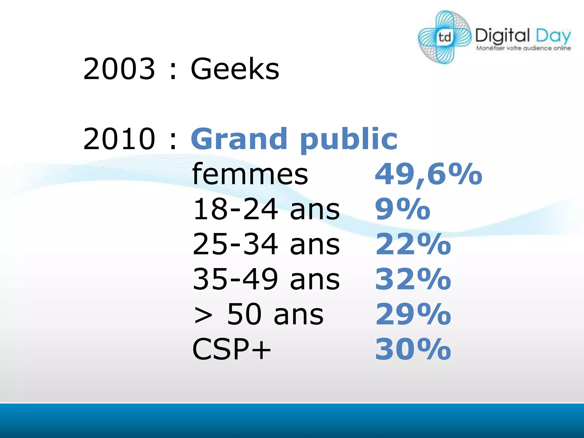 2003 : Geeks2010 : Grand publicfemmes 49,6%18-24 ans9%25-34 ans22%35-49 ans32%> 50 ans29%CSP+ 30% 