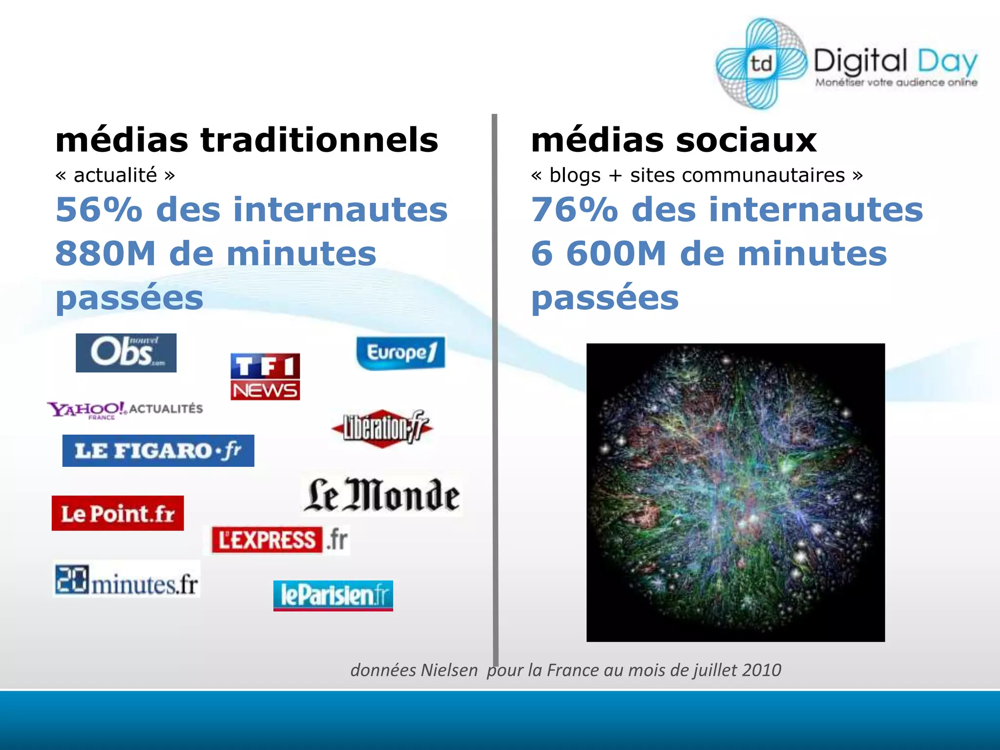 médiassociaux« blogs + sites communautaires »76% des internautes6 600M de minutes passéesmédiastraditionnels« actualité »56% des internautes880M de minutes passéesdonnées Nielsen  pour la France au mois de juillet 2010