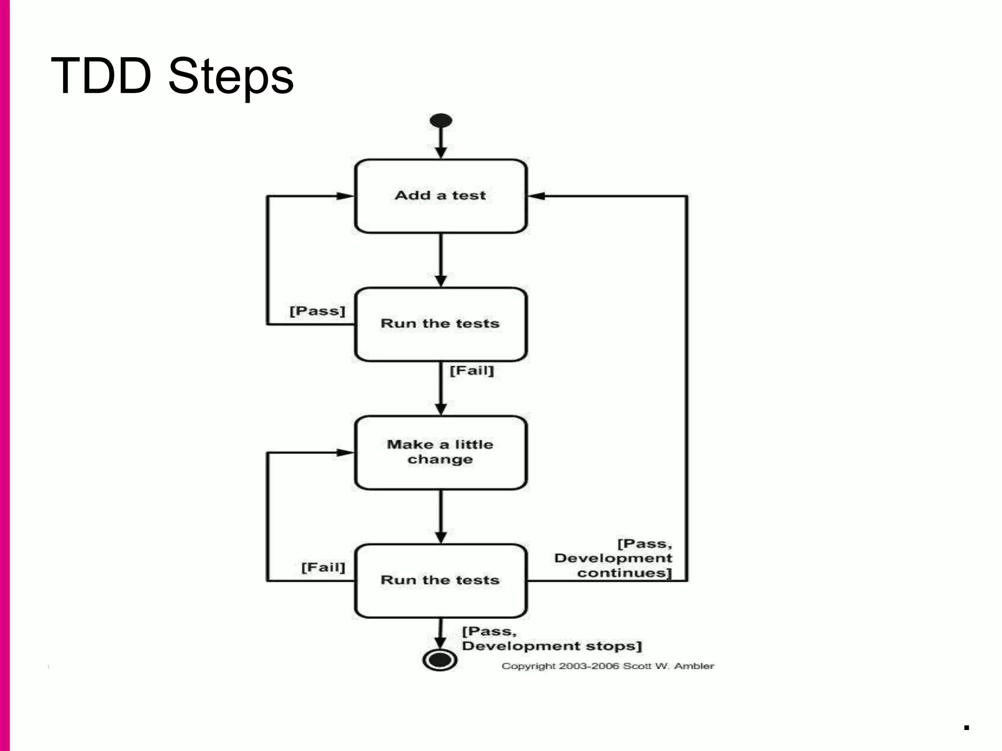 TDD Steps
.
 