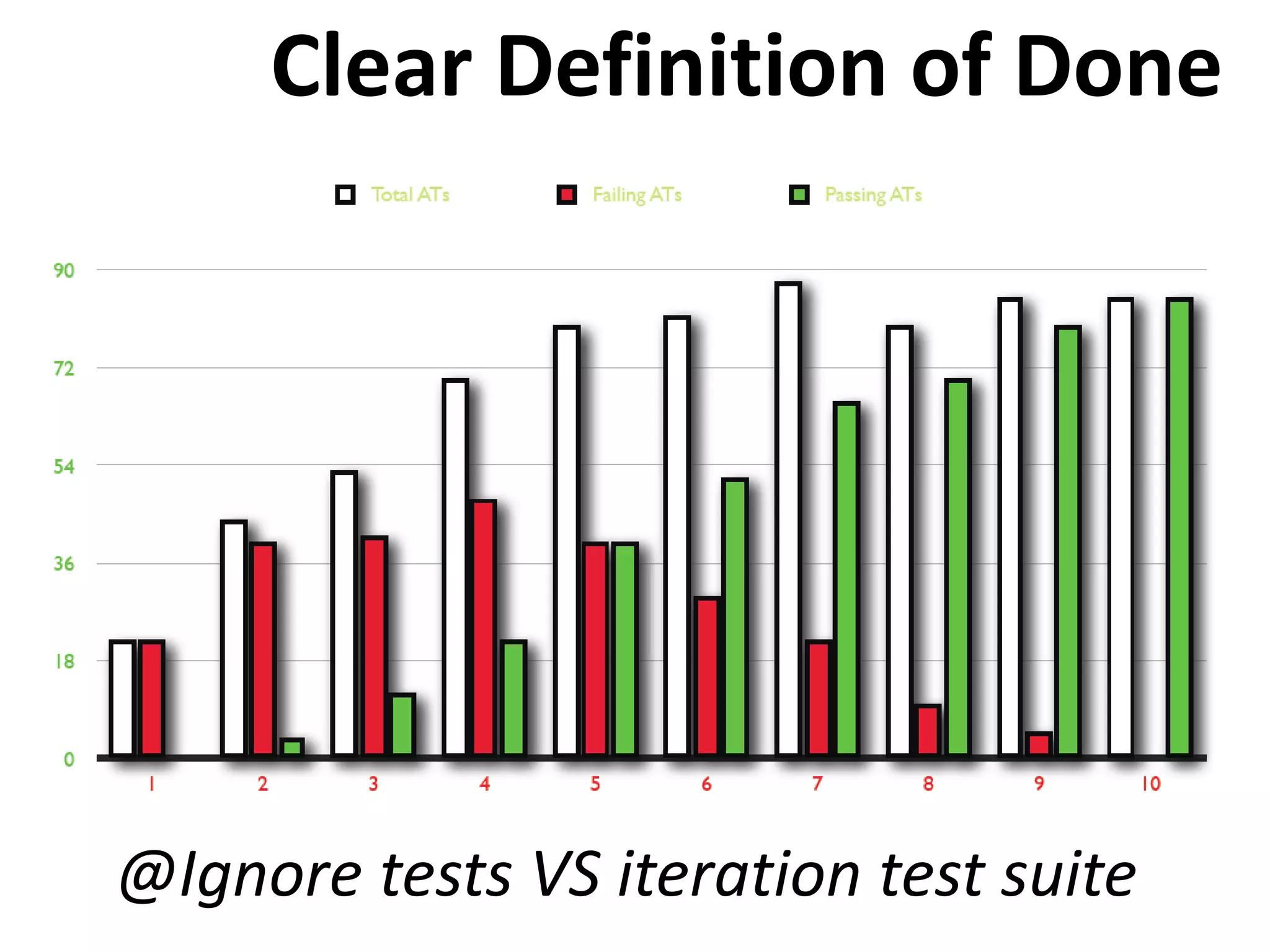 Clear Definition of Done @Ignore tests VS iteration test suite 