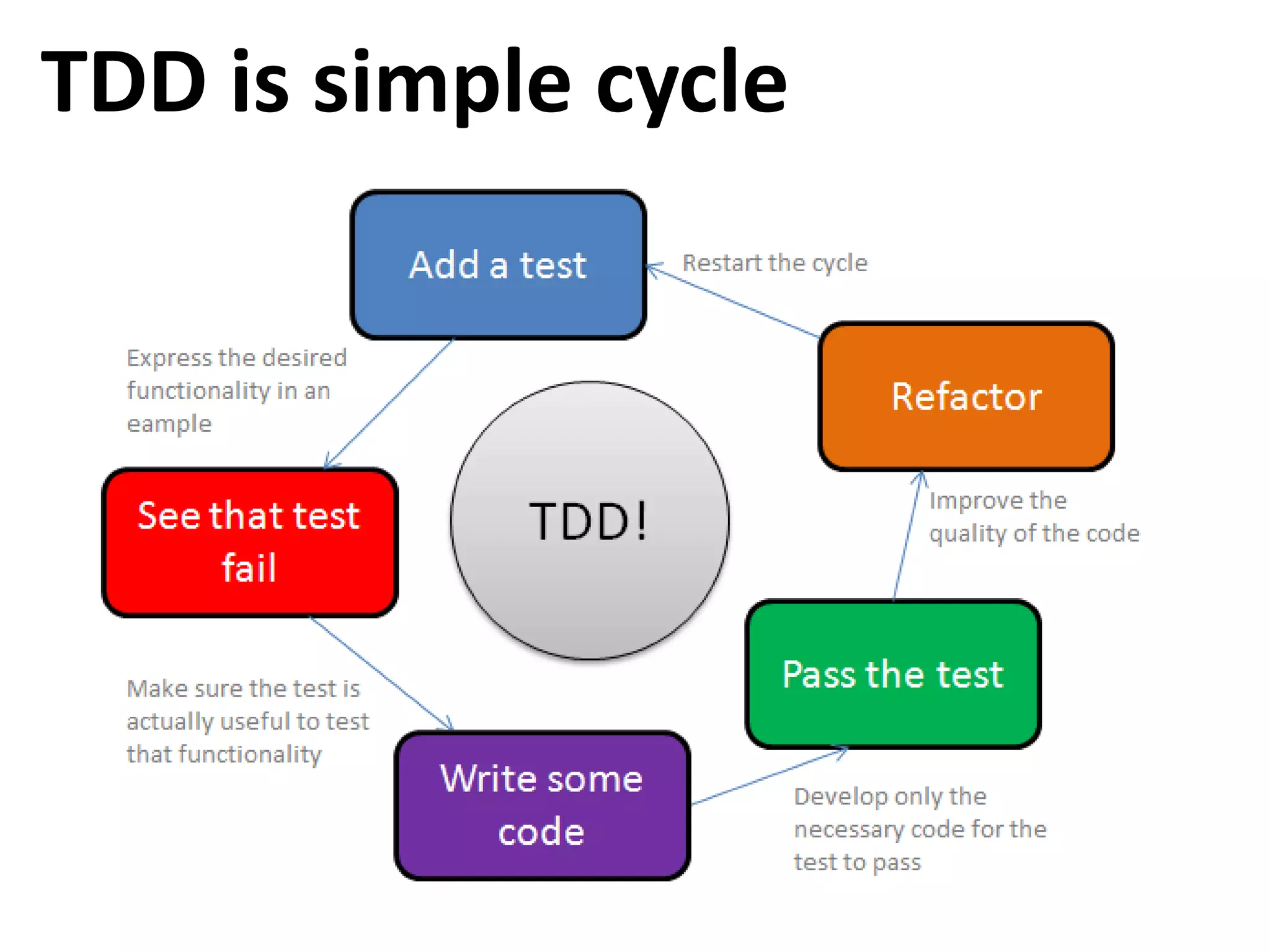 TDD is simple cycle 