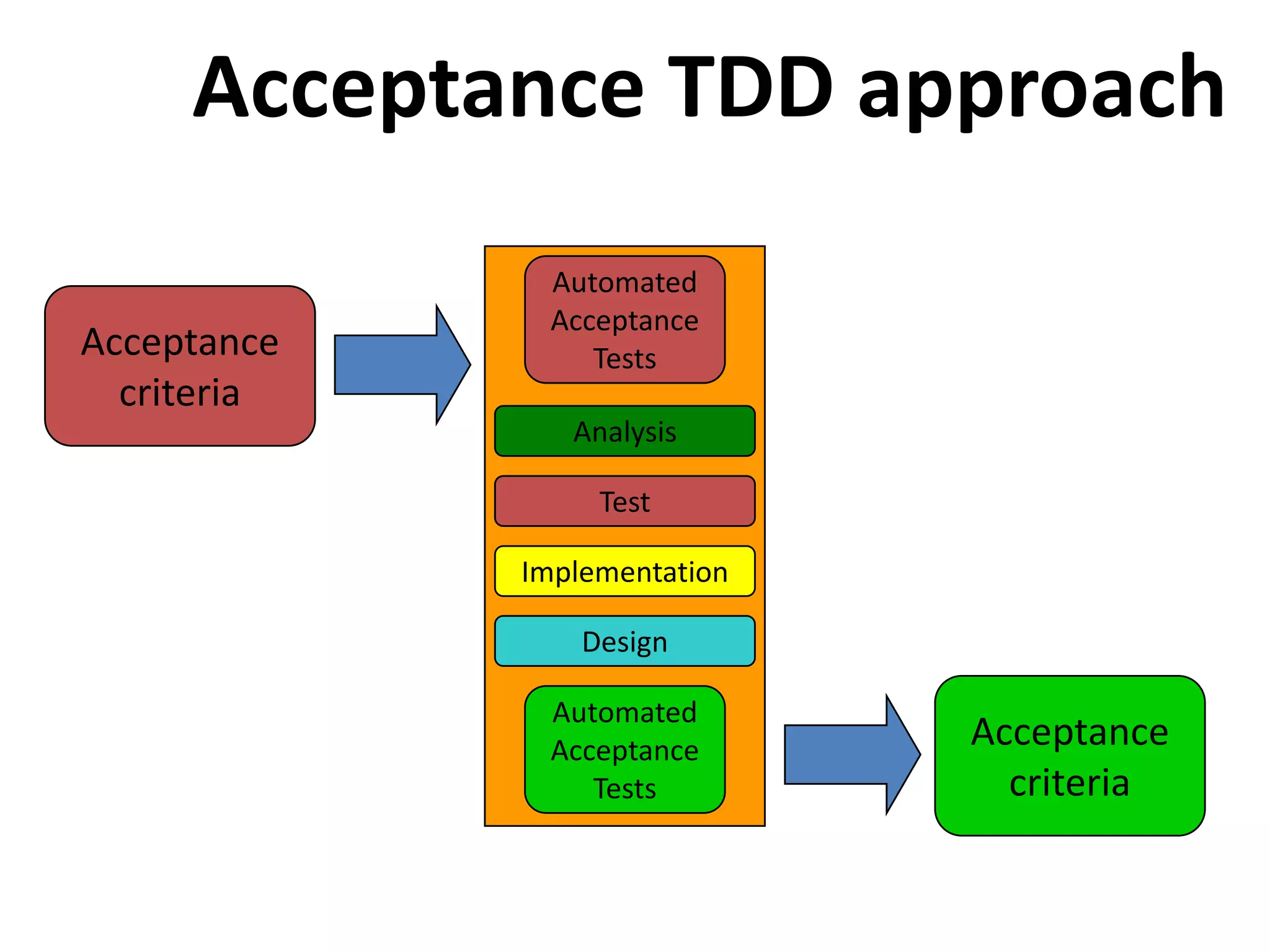 Acceptance TDD approach Automated Acceptance Acceptance Tests criteria Analysis Test Implementation Design Automated Acceptance Acceptance Tests criteria 