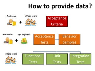 How to provide data?
  Customer          Whole team
                                     Acceptance
               +                         Criteria

Customer       QA engineer
                             Acceptance           Behavior
           +                     Tests            Samples

 Whole team
                    Functional            Unit         Integration
                        Tests             Tests             Tests
 