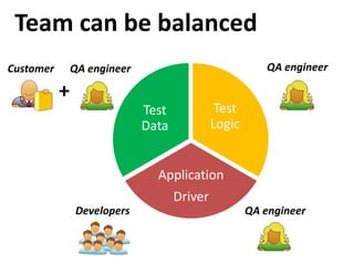 Team can be balanced
Customer       QA engineer                               QA engineer

           +
                             Test             Test
                             Data            Logic


                               Application
                                    Driver
                Developers                           QA engineer
 