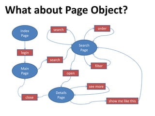What about Page Object?
               search                       order
  Index
   Page

                                 Search
                                  Page
   login
             search
                                          filter
  Main
  Page                    open


                                      see more
                Details
     close       Page
                                                    show me like this
 