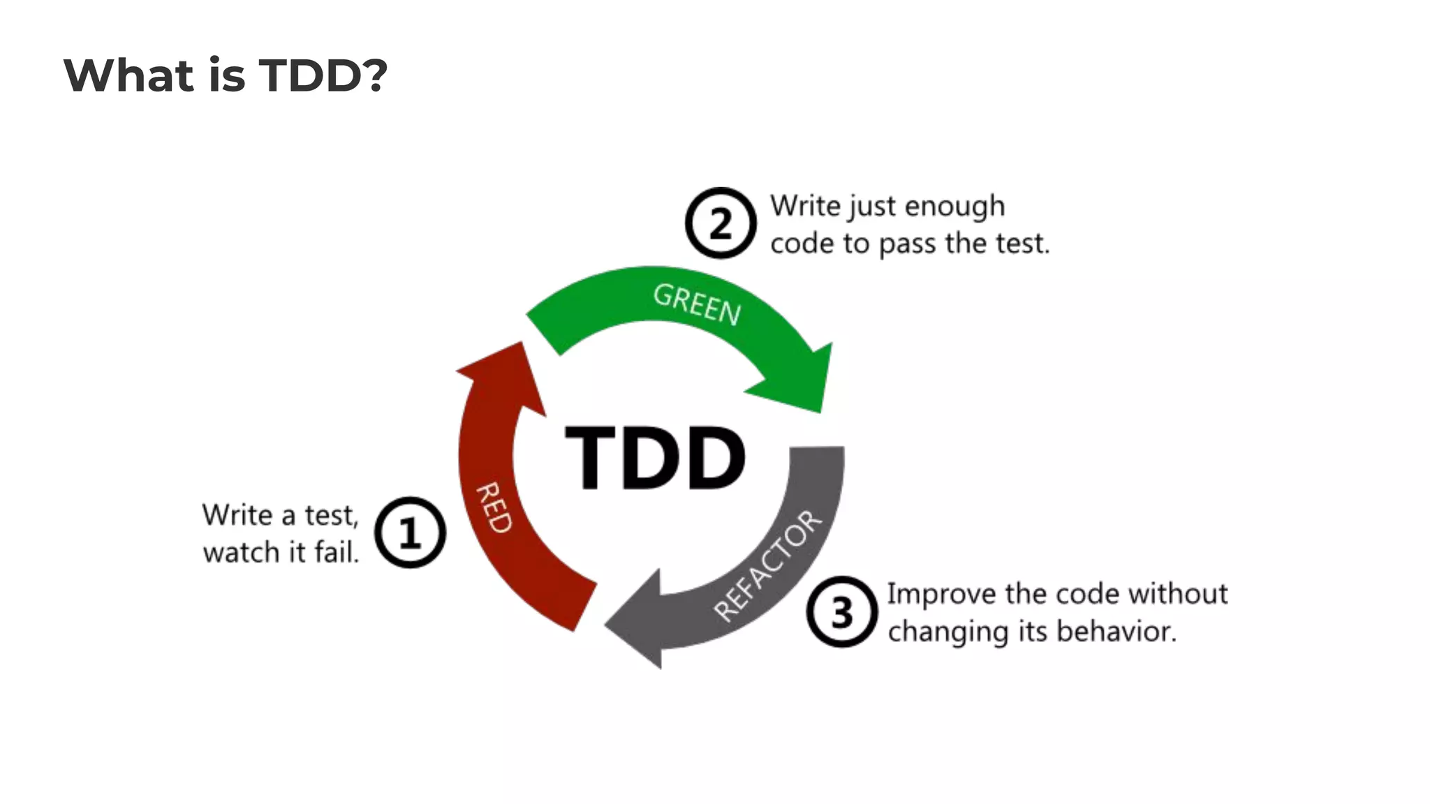 What is TDD?
 