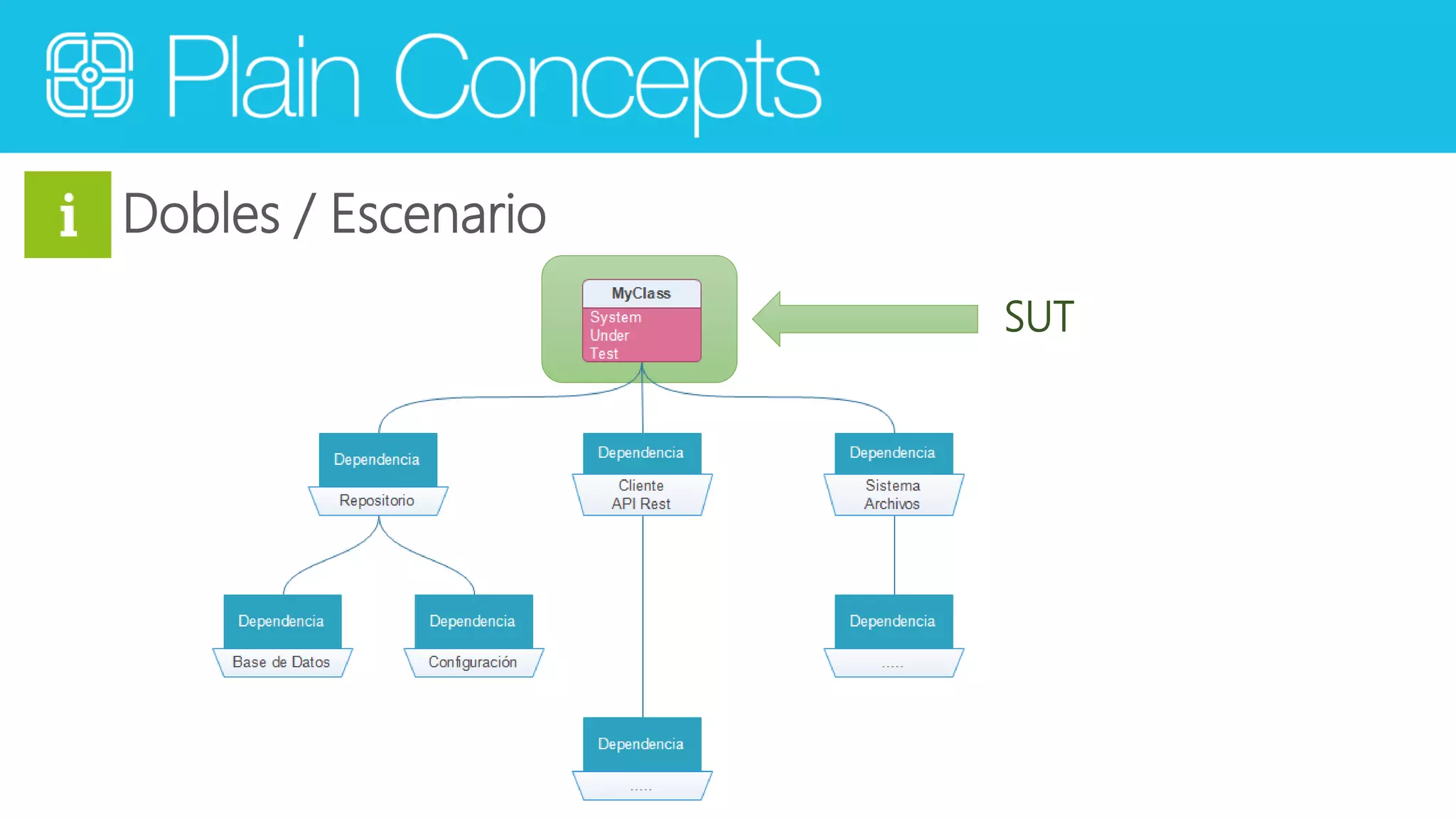 Dobles / Escenario 
SUT 
 