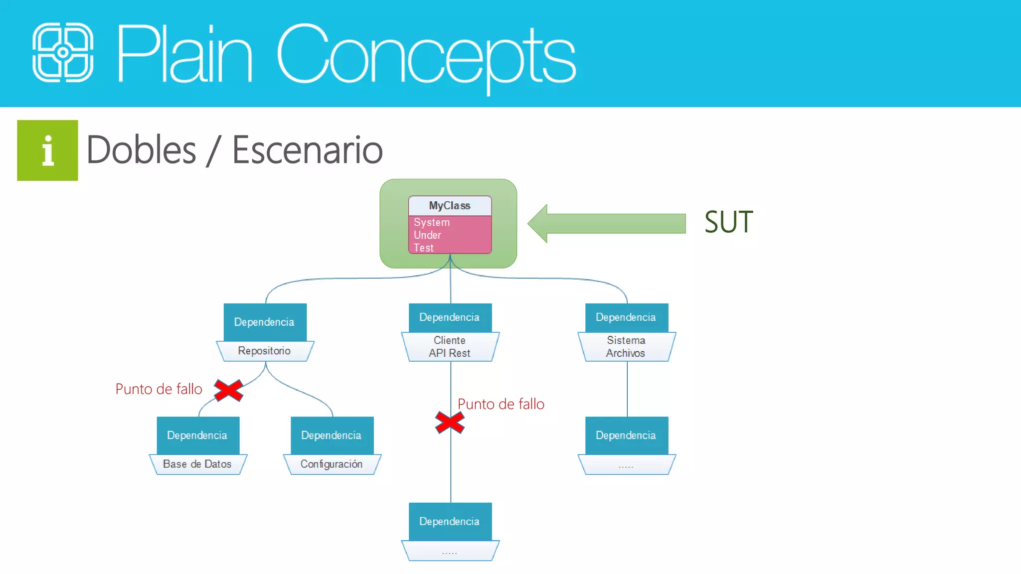 Dobles / Escenario 
SUT 
Punto de fallo 
Punto de fallo 
 
