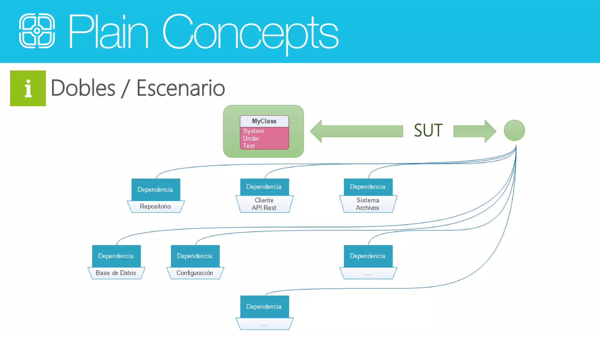 Dobles / Escenario 
SUT 
 