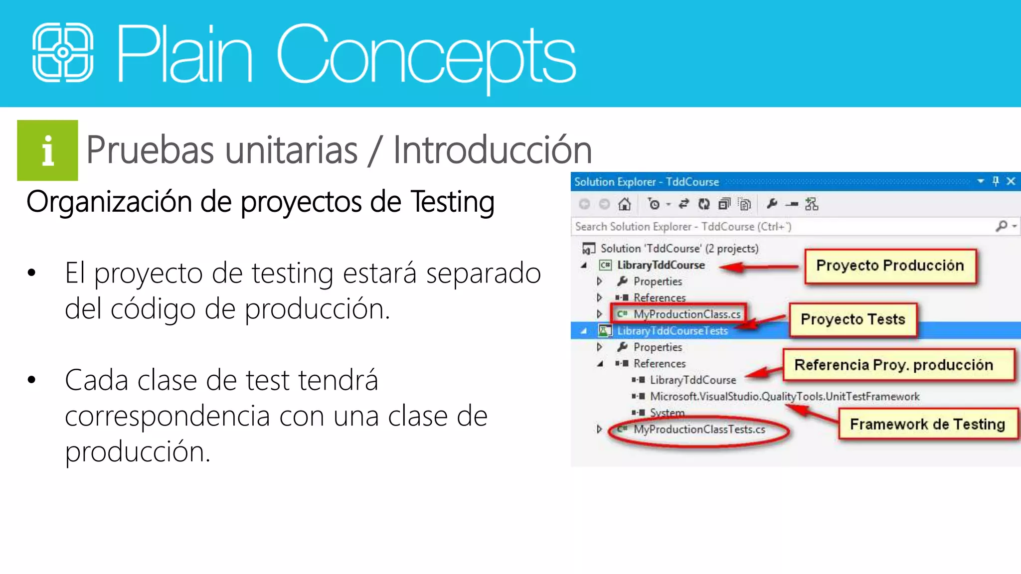 Pruebas unitarias / Introducción 
Organización de proyectos de Testing 
• El proyecto de testing estará separado 
del código de producción. 
• Cada clase de test tendrá 
correspondencia con una clase de 
producción. 
 