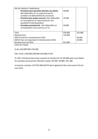 13
elle est relative à l’exploitation.
- Provisions pour garanties données aux clients :
Non déductible car ne respectent pas les
conditions de déductibilité des provisions.
- Provision pour propre assureur :Non déductible
car correspond à un risque éventuel, sans
possibilité d’individualisation
- Acomptes provisionnels : Non déductible car
correspondent à des avances sur l’IS
40.000
35.000
50.000
Total
Résultat fiscal
Déficit fiscal hors amortissement 2013
Déficit fiscal correspondant à l’amortissement 2013
Résultat fiscal net 2014
978.000
753.000
653.000
225.000
50.000
50.000
Calcul de l’impôt :
IS dû= 653.000*30%=195.900
CM= 0.5%( 1.300.000+200.000+350.000)=9.250
IS> CM, l’entreprise devra alors acquitter le montant de l’IS 195.000 après avoir déduit
les acomptes provisionnels. Montant à payer 195.900- 50.000= 145. 900
Un premier acompte :1/4*195.900=48.975 devra également être versé avant la fin de
mars 2015
 