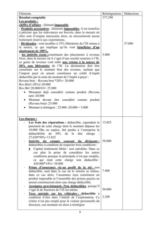 9
Eléments Réintégrations Déductions
Résultat comptable
Les produits :
chiffre d’affaire : élément imposable.
- Produits accessoires : éléments imposables, il est toutefois
à préciser que les redevances sur brevets, dans la mesure où
elles sont d’origine marocaine alors, ne nécessiteront aucun
traitement réservé aux exportations.
- Dividendes : sont taxables à 15% libératoire de l’IS retenu à
la source, ce qui implique qu’ils vont bénéficier d’un
abattement de 100%.
- les intérêts reçus :constituent des placements à revenus
fixes, dans la mesure où il s’agit d’une société soumise à l’IS,
ce genre de revenus vont subir une retenu à la source de
20% non libératoire de l’IS. La déclaration doit être
constituée sur le montant brut des revenus, sachant que
l’import payé en amont constituera un crédit d’impôt
déductible par la suite du montant de l’impôt à payer :
Revenu brut – Revenu brut *20%= 20.000
Rev.Brt(1-20%)=20.000
Rev.Brt=20.000/0.8= 25.000
 Monatant déjà considéré comme produit (Revenu
net) :20.000
 Montant devant être considéré comme produit
(Revenu brut) :25.000
 Montant à réintégrer : 25.000 -20.000 = 5.000
377.290
5.000
57.000
Les charges :
- Les frais des réparations : déductible, cependant la
paiement de cette charge dont le montant dépasse les
10.000 Dhs en espèce, fait perdre à l’entreprise la
déductibilité de 50% de la dite charge :
27.650*50%=13.825
- Intérêts du compte courant du dirigeant :
déductibles à condition de respecter trois conditions :
 Capital totalement libéré : non satisfaite. Dans ce
cas plus la peine de considérer les autres
conditions puisque la principale n’est pas remplie,
ce qui rend cette charge non déductible :
420.000*14%= 58.800
- Prime d’assurance vie au profit de la sté: non
déductible, sauf dans le cas où le sinistre se réalise,
dans ce cas alors, l’assurance reçu constituera un
produit imposable et l’ensemble des primes payées en
amont constitueront alors une charge déductible.
- Acomptes provisionnels :Non déductibles, puisqu’il
s’agit là de fractions de l’IS lui-même.
- Taxe spéciale sur les véhicules : déductible à
condition d’être dans l’intérêt de l’exploitation. Ce
critère n’est pas rempli pour la voiture personnelle du
directeur, son montant est alors à réintégrer
13.825
58.800
7.400
94.000
2.200
 