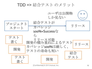 [Confidential] © 2013 Actcat, Inc.
TDD => 結合テスト のメリット
12
プロジェクト
スタート
リリース
ユーザは公開物
しか見ない
結合テストが
カバレッジ
100%+Successな
ら
リリース可能
テスト
書く
開発
テスト
書く
結合
テスト
開発
リリース
開発の積み重ねによるテスト
カバレッジ100%は厳しく、
テストの寿命も短い
 