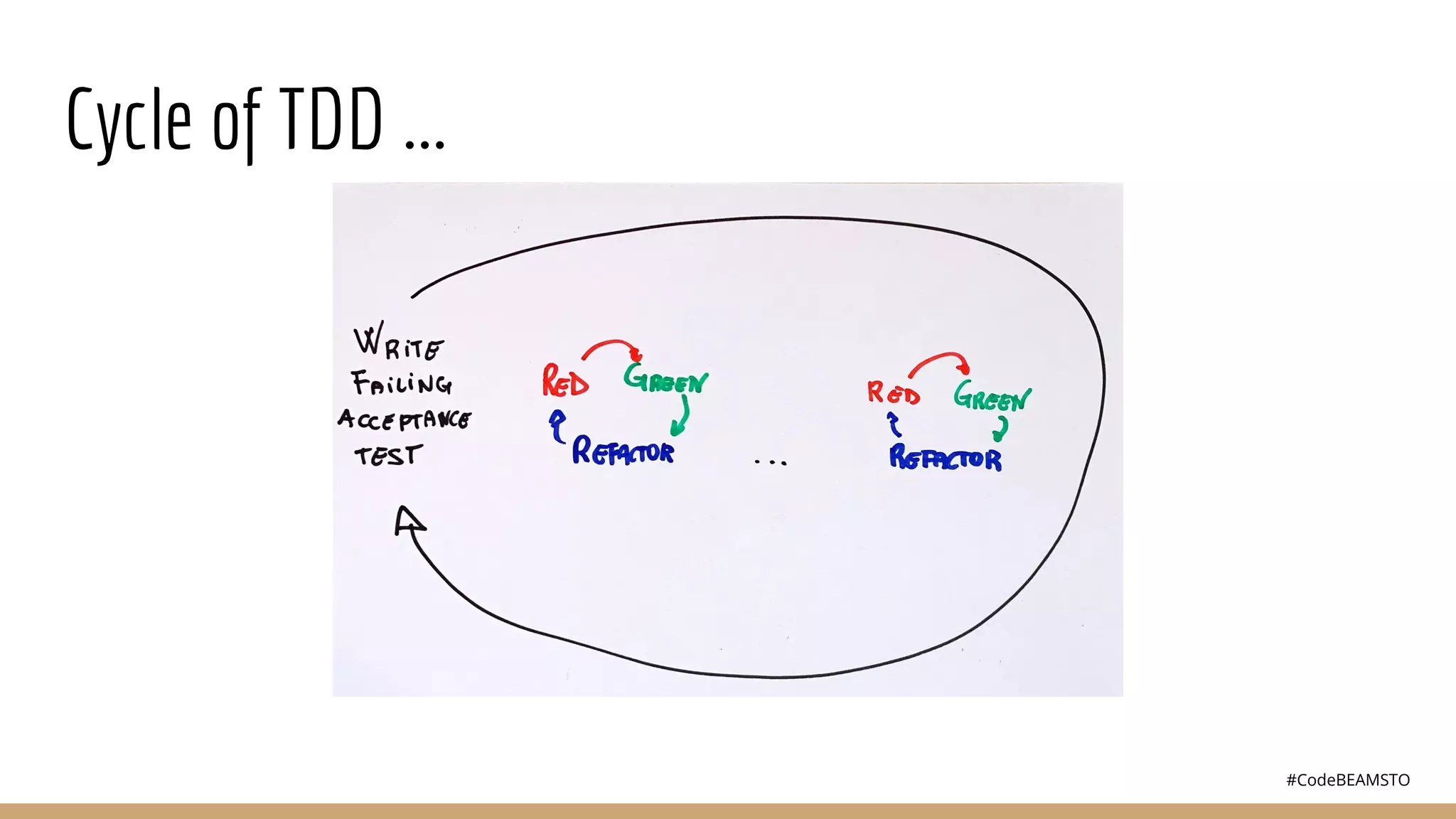 #CodeBEAMSTO
Cycle of TDD ...
 