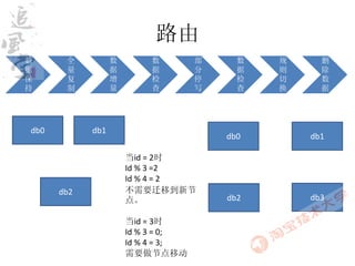 将
增                 本
                           路由
量                 机
数      全          数       数         部     数   规     删
据      量          据       据         分     据   则     除
保      复          增       检         停     检   切     数
持      制          量       查         写     查   换     据
在                 复
本                 制
机
db0         db1
                                        db0       db1

                      当id = 2时
                      Id % 3 =2
                      Id % 4 = 2
      db2             不需要迁移到新节
                      点。                db2       db3

                      当id = 3时
                      Id % 3 = 0;
                      Id % 4 = 3;
                      需要做节点移动
 