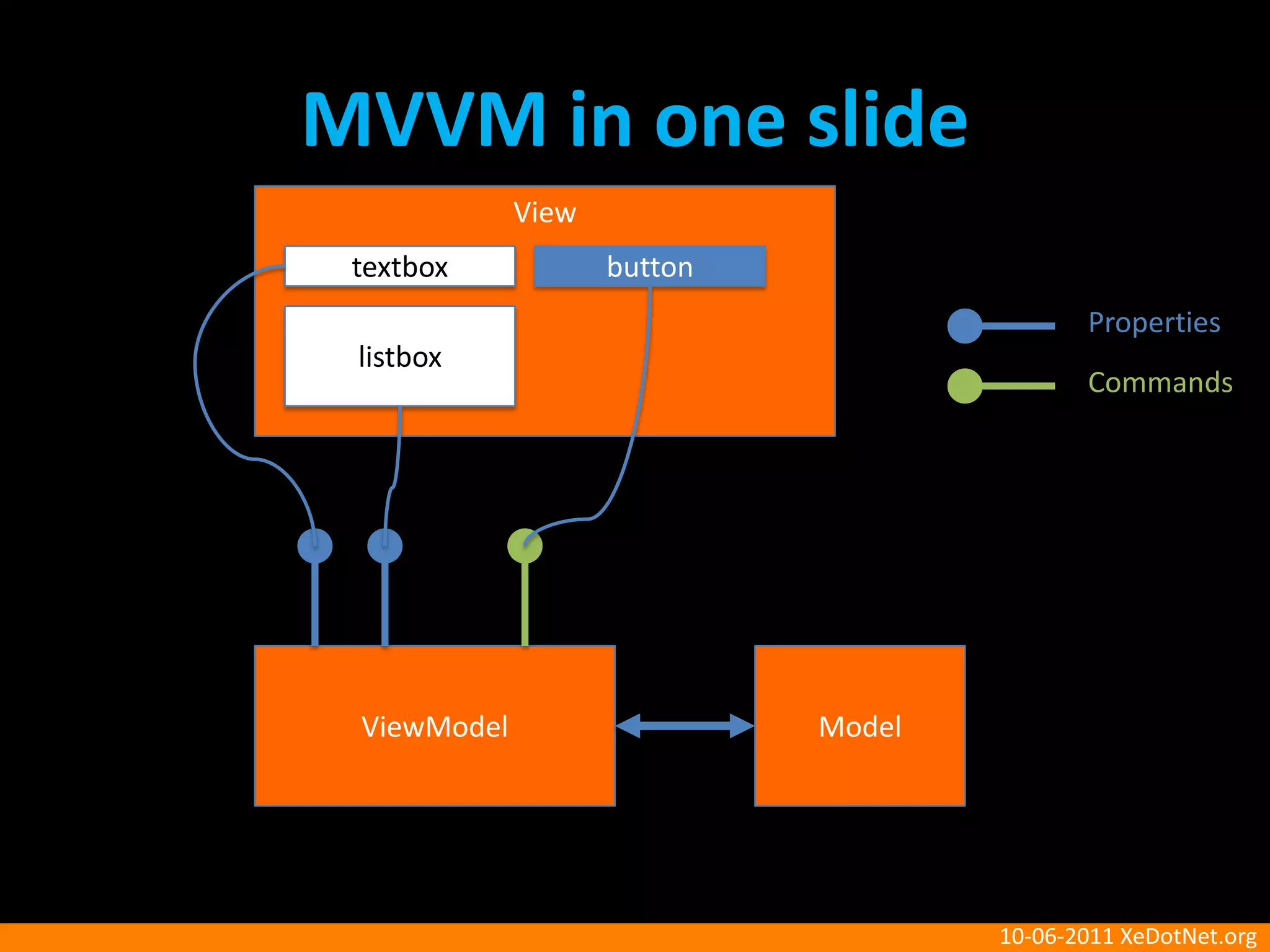 MVVM in one slideViewtextboxbuttonPropertieslistboxCommandsViewModelModel