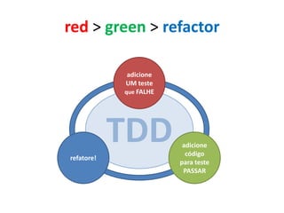 red > green > refactor
adicione
UM teste
que FALHE

TDD
refatore!

adicione
código
para teste
PASSAR

 
