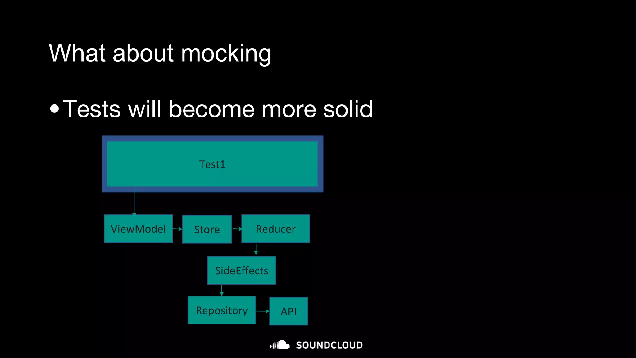 What about mocking
•Tests will become more solid
Test1
ViewModel
Repository API
Store Reducer
SideEffects
 