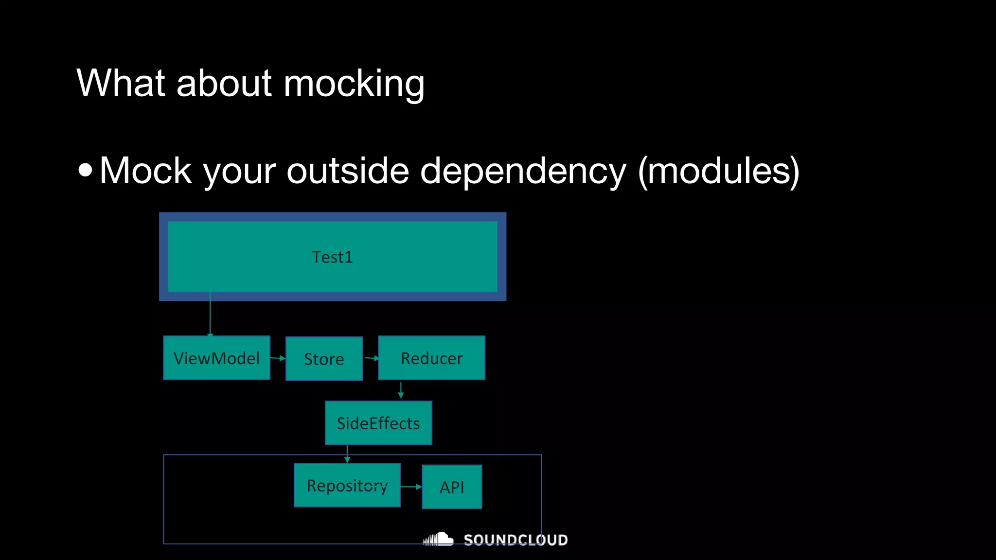 What about mocking
•Mock your outside dependency (modules)
Test1
ViewModel
Repository API
Store Reducer
SideEffects
 