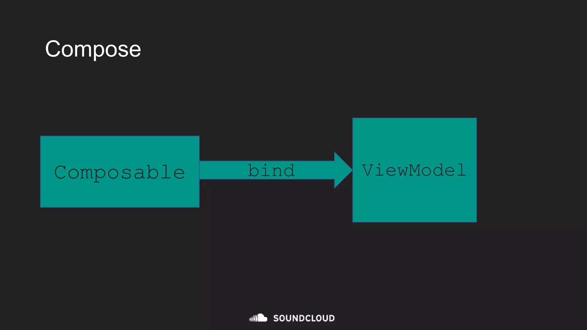 Compose
Composable ViewModel
bind
 