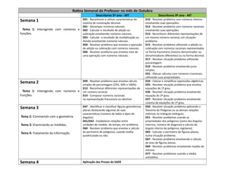 Rotina Semanal do Professor no mês de Outubro
Descritores 5º ano - MT Descritores 9º ano - MT
Semana 1
Tema 1: Interagindo com números e
funções.
D01 - Reconhecer e utilizar características do
sistema de numeração decimal.
D01 - Decompor números naturais.
D02 - Calcular o resultado de adição ou
subtração envolvendo números naturais.
D03 - Calcular o resultado de multiplicação ou
divisão envolvendo números naturais.
D04 - Resolver problema que envolva a operação
de adição ou subtração com números naturais.
D06 - Resolver problema que envolva mais de
uma operação com números naturais.
D10 - Resolver problema com números inteiros
envolvendo suas operações.
D12 - Resolver problema com números racionais
envolvendo suas operações.
D13 - Reconhecer diferentes representações de
um mesmo número racional, em situação-
problema.
D15 - Resolver problema utilizando a adição ou
subtração com números racionais representados
na forma fracionária (mesmo denominador ou
denominadores diferentes) ou na forma decimal.
D17 - Resolver situação problema utilizando
porcentagem.
D19 - Resolver problema envolvendo juros
simples.
D21 - Efetuar cálculos com números irracionais,
utilizando suas propriedades.
Semana 2
Tema 1: Interagindo com números e
Funções.
D09 - Resolver problema que envolva cálculo
simples de porcentagem (25%, 50% e 100%).
D13 - Reconhecer diferentes representações de
um número racional.
D14 - Comparar números racionais
na representação fracionaria ou decimal.
D24 - Fatorar e simplificar expressões algébricas.
D25 - Resolver situação problema que envolva
equações de 1º grau.
D26 - Resolver situação problema envolvendo
equação do 2º grau.
D27 - Resolver situação problema envolvendo
sistema de equações do 1º grau.
Semana 3
Tema 2: Convivendo com a geometria.
Tema 3: Vivenciando as medidas.
Tema 4: Tratamento da Informação.
D47 - Identificar e classificar figuras geométricas
planas destacando algumas de suas
características (número de lados e tipos de
ângulos).
D61/D62 - Estabelecer relações entre
unidades de medida de tempo, em problema.
D60 - Resolver problema que envolva o cálculo
do perímetro de polígonos, usando malha
quadriculada ou não.
D50 - Resolver situação problema aplicando o
Teorema de Pitágoras ou as demais relações
métricas no triângulo retângulo.
D51 - Resolver problemas usando as
propriedades dos polígonos (soma dos ângulos
internos, número de diagonais e cálculo do
ângulo interno de polígonos regulares).
D65 - Calcular o perímetro de figuras planas,
numa situação problema.
D67 - Resolver problema envolvendo o cálculo
de área de figuras planas.
D69 - Resolver problemas envolvendo noções de
volume.
D77 - Resolver problemas usando a média
aritmética.
Semana 4 Aplicação das Provas do SAEB
 