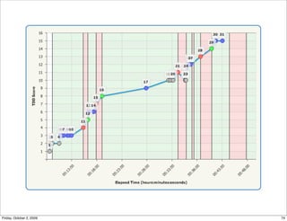 Friday, October 2, 2009   74
 