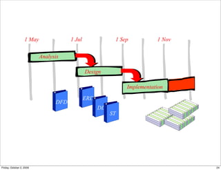 1 May               1 Jul               1 Sep          1 Nov

                           Analysis

                                               Design

                                                               Implementation
                                               ERD
                                 DFD
                                                     DD
                                                          ST




Friday, October 2, 2009                                                           24
 