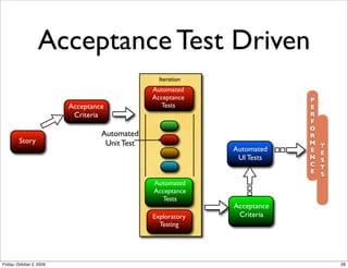 Acceptance Test Driven
                                                  Iteration
                                                Automated
                                                Acceptance                 P
                          Acceptance               Tests                   E
                           Criteria                                        R
                                                                           F
                                                                           O
                                   Automated                               R
        Story                       Unit Test                              M   T
                                                              Automated    E   E
                                                               UI Tests    N   S
                                                                           C   T
                                                                           E   S
                                                Automated
                                                Acceptance
                                                   Tests
                                                              Acceptance
                                                Exploratory    Criteria
                                                  Testing




Friday, October 2, 2009                                                            28
 