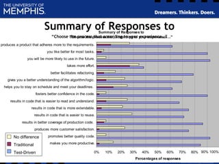Summary of Responses to
“Choose the process that according to your experience…”
Summary of Responses to
"Choose the process that, according to your experience..."
0% 10% 20% 30% 40% 50% 60% 70% 80% 90% 100
makes you more productive.
promotes better quality code.
produces more customer satisfaction.
results in better coverage of production code.
results in code that is easier to reuse.
results in code that is more extendable.
results in code that is easier to read and understand.
fosters better confidence in the code.
helps you to stay on schedule and meet your deadlines.
gives you a better understanding of the algorithm/logic.
better facilitates refactoring.
takes more effort.
you will be more likely to use in the future.
you like better for most tasks.
produces a product that adheres more to the requirements.
Percentages of responses
No difference
Traditional
Test-Driven 90% 100%
 