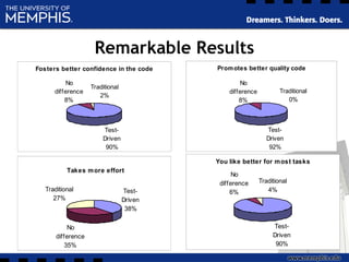 Remarkable Results
You like better for most tasks
Test-
Driven
90%
No
difference
6%
Traditional
4%
Takes more effort
Test-
Driven
38%
No
difference
35%
Traditional
27%
Fosters better confidence in the code
Test-
Driven
90%
Traditional
2%
No
difference
8%
Promotes better quality code
Test-
Driven
92%
No
difference
8%
Traditional
0%
 