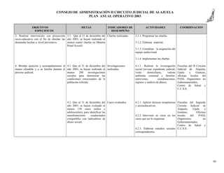 CONSEJO DE ADMINISTRACIÓN II CIRCUITO JUDICIAL DE ALAJUELA 
PLAN ANUAL OPERATIVO 2003 
OBJETIVOS 
ESPECIFICOS 
METAS INDICADORES DE 
DESEMPEÑO 
ACTIVIDADES COORDINACION 
3. Realizar intervención con proyección 
socio-educativa con el fin de abordar las 
demandas hechas a nivel preventivo. 
3.1. Que al 31 de diciembre del 
año 2003, se hayan realizado al 
menos cuatro charlas en Materia 
Penal Juvenil. 
Charlas realizadas. 3.1.1. Programar las charlas. 
3.1.2. Elaborar material. 
3.1.3. Coordinar la asignación del 
equipo audiovisual. 
3.1.4. Implementar las charlas. 
4. Brindar atención y acompañamiento al 
menor ofendido y a su familia durante el 
proceso judicial. 
4.1. Que al 31 de diciembre del 
año 2003, se hayan realizado al 
menos 200 investigaciones 
sociales para determinar las 
condiciones emocionales de la 
población referida. 
Investigaciones 
realizadas. 
4.1.1. Realizar la investigación 
social (revisar expediente judicial, 
visita domiciliaria, valorar 
ambiente comunal y familiar, 
entrevistas, coordinaciones, 
registro y análisis de datos). 
Fiscalías del II Circuito 
Judicial de Alajuela, 
Upala y Guatuso, 
oficinas locales del 
PANI, Organismos no 
Gubernamentales, 
Centro de Salud y 
C.C.S.S. 
4.2. Que al 31 de diciembre del 
año 2003, se hayan evaluado al 
menos 150 casos (niños y 
adolescentes), para identificar las 
manifestaciones conductuales 
compatibles con indicadores de 
abuso sexual. 
Casos evaluados. 4.2.1. Aplicar técnicas terapéuticas 
y socioeducativas. 
4.2.2 Intervenir en crisis en los 
casos que así lo requieran. 
4.2.3. Elaborar estudios sociales 
correspondientes. 
Fiscalías del Segundo 
Circuito Judicial de 
Alajuela, Upala y 
Guatuso, Oficinas 
locales del PANI, 
Organismos no 
Gubernamentales, 
Centro de Salud y 
C.C.S.S. 
80 
 