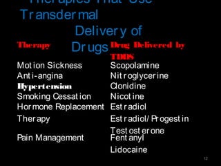 Ther apies That Use 
Tr ansdermal 
Deliver y of 
Dr ugs 
12 
Therapy Drug Delivered by 
TDDS 
Mot ion Sickness Scopolamine 
Ant i-angina Nit r oglycer ine 
Hypertension Clonidine 
Smoking Cessat ion Nicot ine 
Hormone Replacement 
Ther apy 
Est r adiol 
Est r adiol/ Pr ogest in 
Test ost er one 
Pain Management Fent anyl 
Lidocaine 
 