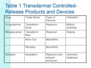 Table 1 Transdermal Controlled-
Release Products and Devices
Drug Trade Name Type of
Devices
Indication
Scopolamine Transderm-
Scop
Reservoir Motion
sickness
Nitroglycerine Transderm-
Nitro
Reservoir Angina
Nitro-Dur Monolithic
Nitrodisc Monolithic
Estradiol Estraderm Reservoir and
ethanol
enhancer
Hormone
treatment
 
