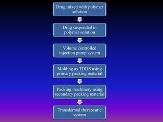 Drug mixed with polymer
solution
Drug suspended in
polymer solution
Volume controlled
injection pump system
Molding as TDDS using
primary packing material
Packing machinery using
secondary packing material
Transdermal therapeutic
system
 