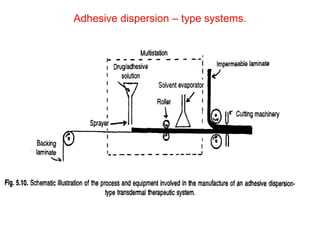 Adhesive dispersion – type systems.
 