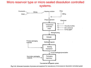 Micro reservoir type or micro sealed dissolution controlled
systems.
 