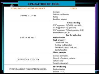 EVALUATION OF TDDS
TESTS DONE ON FINAL PRODUCT TESTS
CHEMICAL TEST
Content
Content uniformity
Purity
Residual solvent
PHYSICAL TEST
Release testing
USP apparatus 5 (Paddle over disk)
USP apparatus 6 (Cylinder)
USP apparatus 7 (Reciprocating disk)
Franz Diffusion Cell
Test for adhesion
Peel adhesion
Tack property
Thumb tack test
Rolling ball tack test
Quick-stick (peel tack test)
Probe tack test
Shear strength
CUTANEOUS TOXICITY
Contact dermatitis
Growth of microorganisms
Cytotoxicity
Sensitization study
PERCUTANEOUS ABSORPTION MODEL
In vitro testing
In vivo testing
Human IVIVC
 