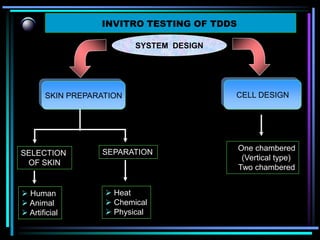 INVITRO TESTING OF TDDS
SYSTEM DESIGN
SKIN PREPARATION CELL DESIGN
SELECTION
OF SKIN
SEPARATION
 Human
 Animal
 Artificial
 Heat
 Chemical
 Physical
One chambered
(Vertical type)
Two chambered
 