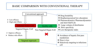 BASIC COMPARISON WITH CONVENTIONAL THERAPY
Conventional approach
Infected /Tumor Cell Healthy cells
Targeted Organs /Cell Non Targeted Organ /Cell
Targeted Approach
 Less efficacy
 High side Effects
 Improve efficacy
 Reduce side effects
 Drug Instability
 Biopharmaceutical low absorption
 Pharmacokinetics/ Pharmacodynamics
and short Half-Life
 Large volume of distribution
 Slow specificity
 Low therapeutic index
 Avoidance of hepatic first pass
metabolism
 Dose is less
 Selectively targeting to infections
cell
 