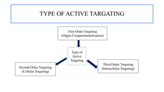 TYPE OF ACTIVE TARGATING
Second Order Targeting
(Cellular Targeting)
Third Order Targeting
(Intracellular Targeting)
First Order Targeting
(Organ Compartmentalization)
Type of
Active
Targeting
 