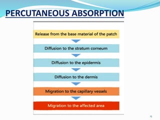 PERCUTANEOUS ABSORPTION
15
 