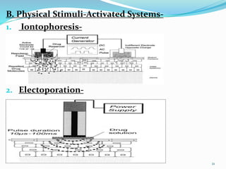 B. Physical Stimuli-Activated Systems-
1. Iontophoresis-
2. Electoporation-
21
 