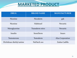 MARKETED PRODUCT
DRUG BRAND NAME MANUFACTURER
Nicotine Nicoderm gsk
Nicotine Habitraol Novartis
Nitroglycerine Transderm nitro Novartis
Insulin SonoDerm Imarx
Testosterone Testoderm Alza Corporation
Diclofenac diethyl amine NuPatch 100 Zudus Cadilla
33
 