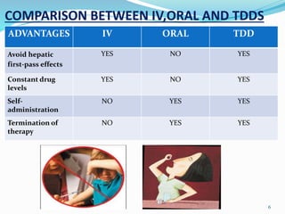 COMPARISON BETWEEN IV,ORAL AND TDDS
ADVANTAGES IV ORAL TDD
Avoid hepatic
first-pass effects
YES NO YES
Constant drug
levels
YES NO YES
Self-
administration
NO YES YES
Termination of
therapy
NO YES YES
6
 