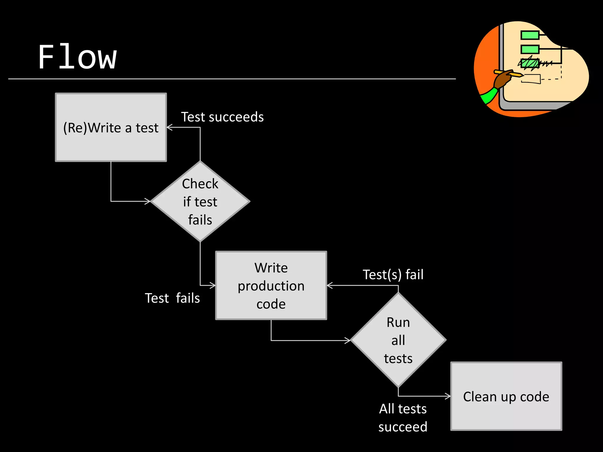 Flow (Re)Write a test Test succeeds Check if test fails Test fails Write production code Test(s) fail Run all tests All tests succeed Clean up code 
