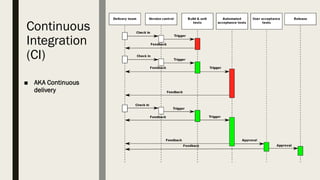 Test driven development : software process | PPT