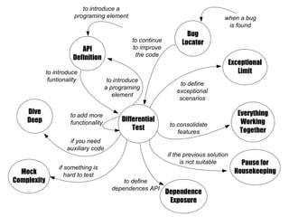 to introduce a
                        programing element                                           when a bug
                                                                                      is found
                                                                      Bug
                                                 to continue        Locator
                           API                   to improve
                                                  the code
                        Definition
                                                                                          Exceptional
             to introduce                                                                    Limit
              funtionality              to introduce
                                                                   to define
                                       a programing
                                                                  exceptional
                                          element
                                                                   scenarios

    Dive               to add more                                                           Everything
    Deep               functionality
                                             Differential                                     Working
                                                                to consolidate
                                                 Test                                         Together
                                                                   features
                      if you need
                     auxiliary code
                                                               if the previous solution
                                                                     is not suitable          Pause for
                  if something is
  Mock               hard to test
                                                                                            Housekeeping
Complexity                                   to define
                                         dependences API
                                                               Dependence
                                                                Exposure
 