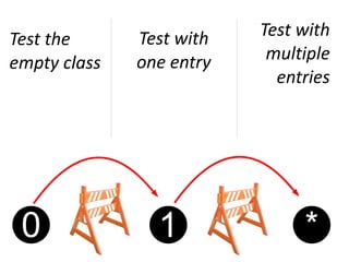 Test the      Test with   Test with
empty class   one entry    multiple
                            entries




 0              1              *
 